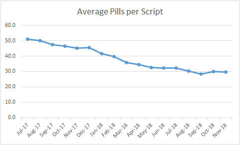 Graph of average pills per script year over year